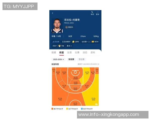 约基奇状态火热却感到无力场均347分10板9助命中率高达655